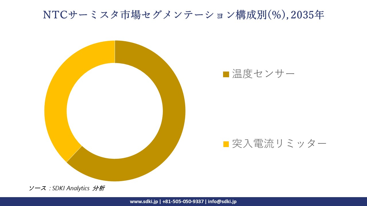 ntc thermistor segmentation survey