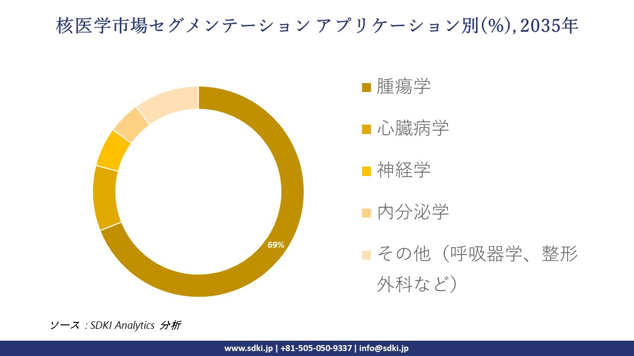 nuclear medicine segmentation survey