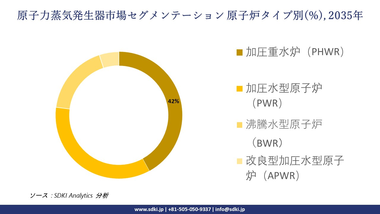 nuclear steam generator market segmentation survey