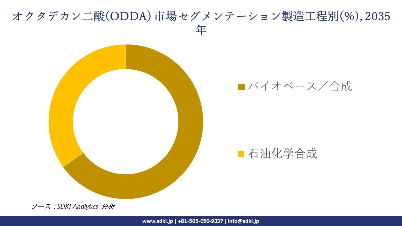 octadecanedioic acid odda market segmentation survey