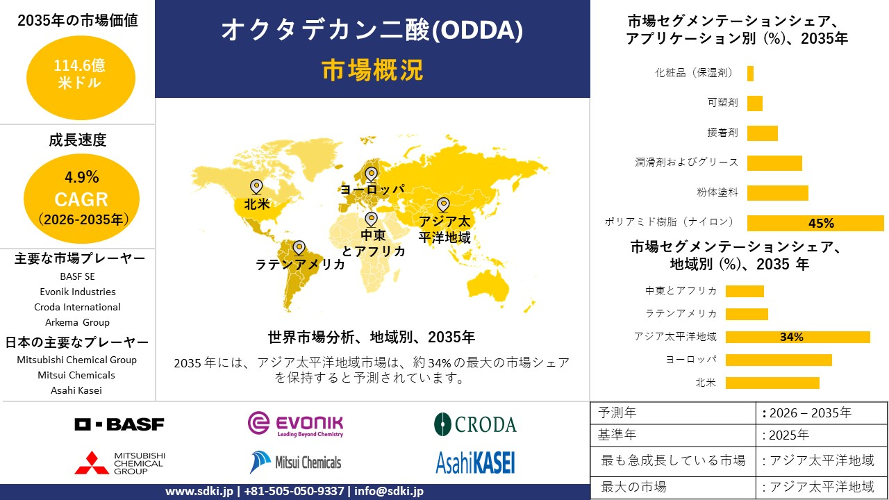 octadecanedioic acid odda market survey report