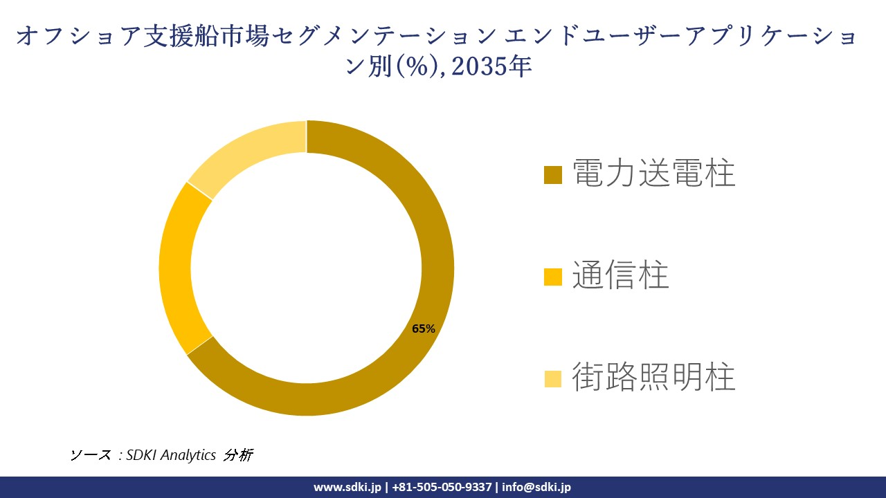 offshore support vessels market segmentation survey