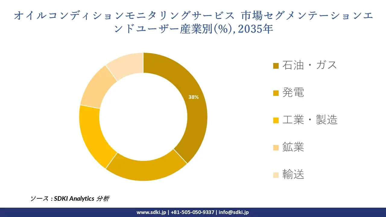 oil condition monitoring services segmentation survey