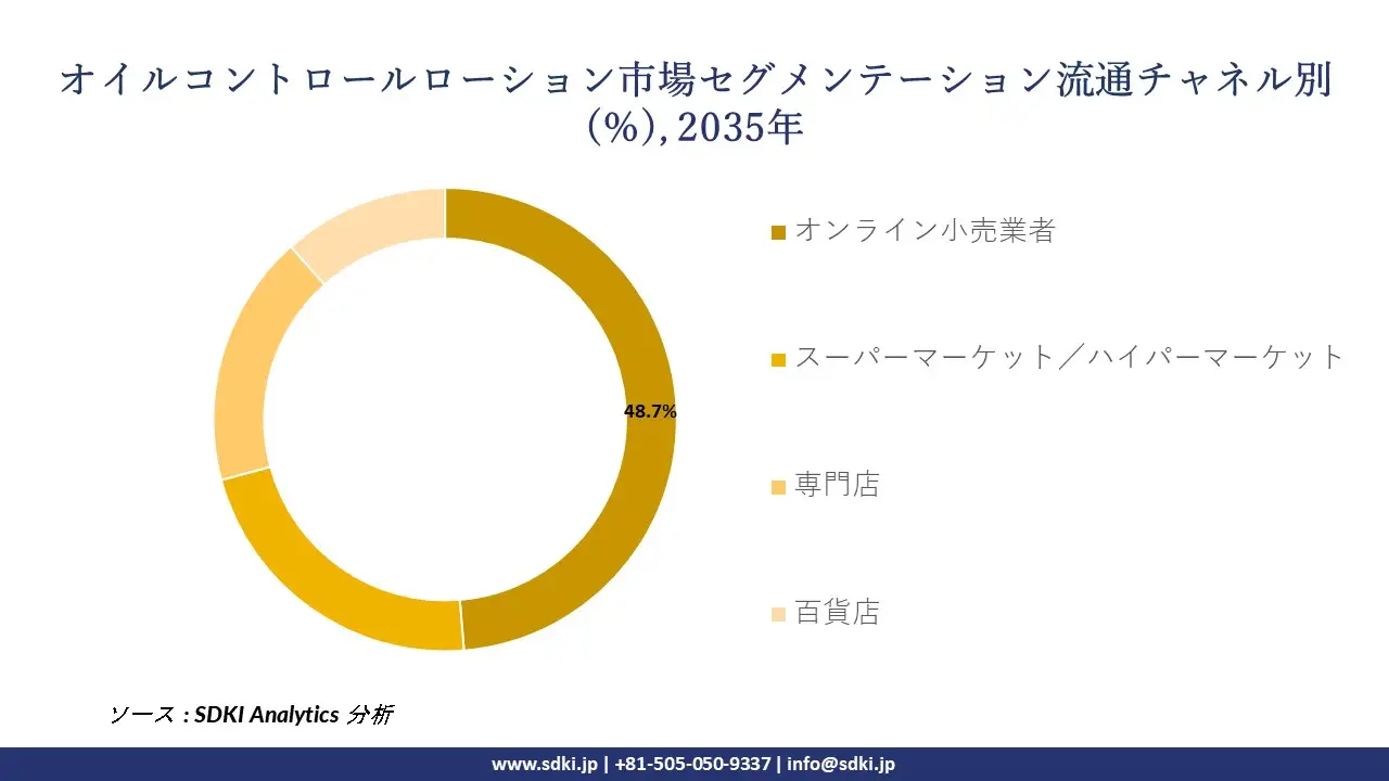 oil control lotion segmentation survey