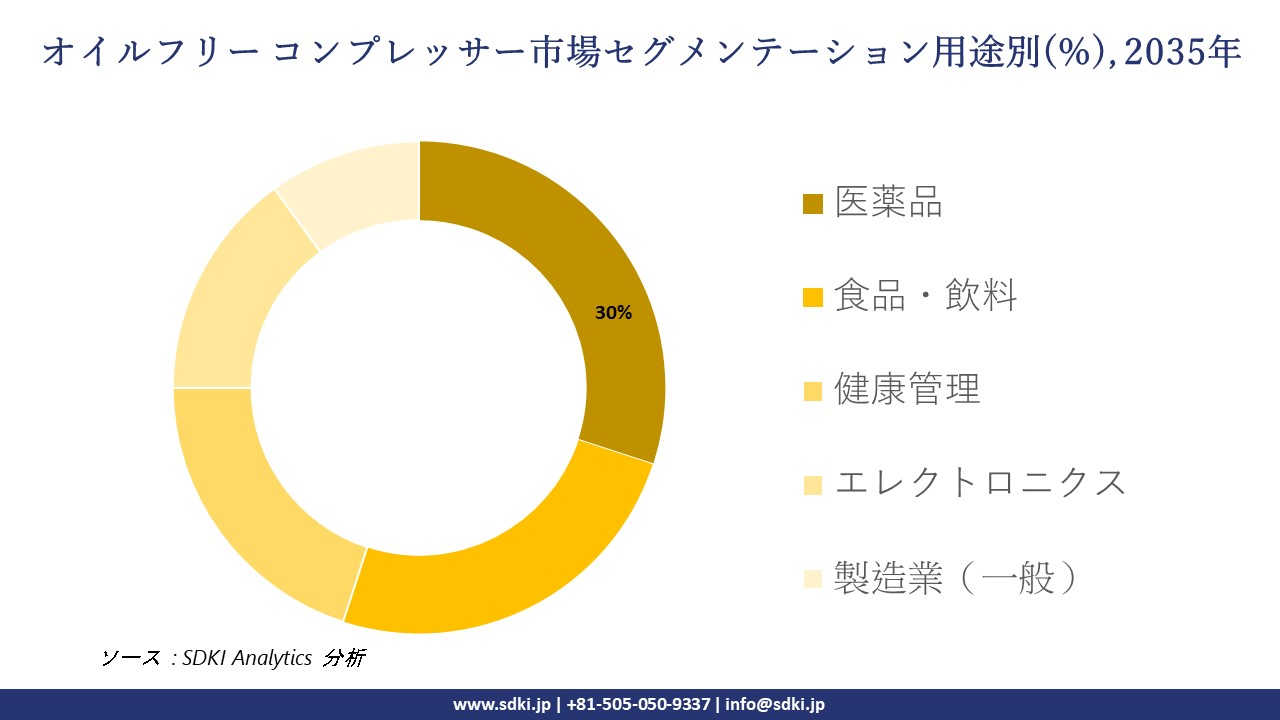 oil free compressor segmentation survey