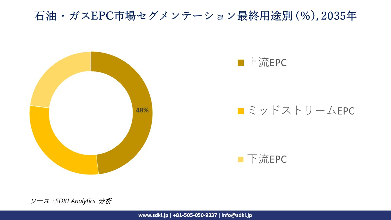 oil gas epc market segmentation survey