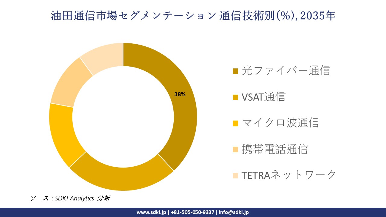 oilfield communications market segmentation survey