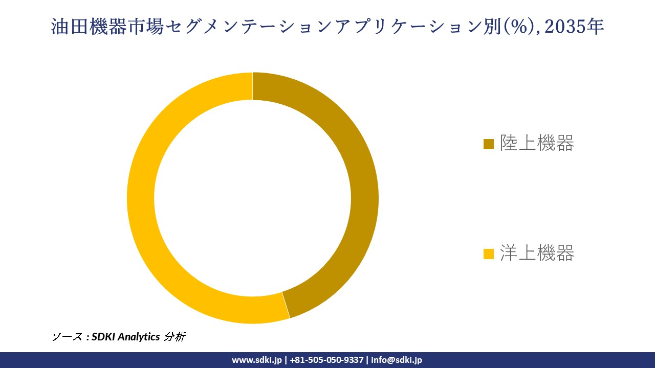 oilfield equipment segmentation survey
