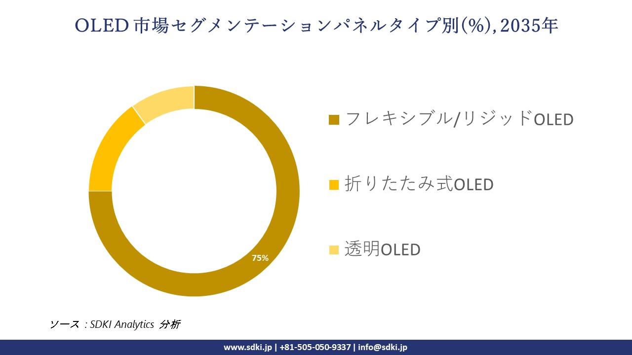 oled segmentation survey