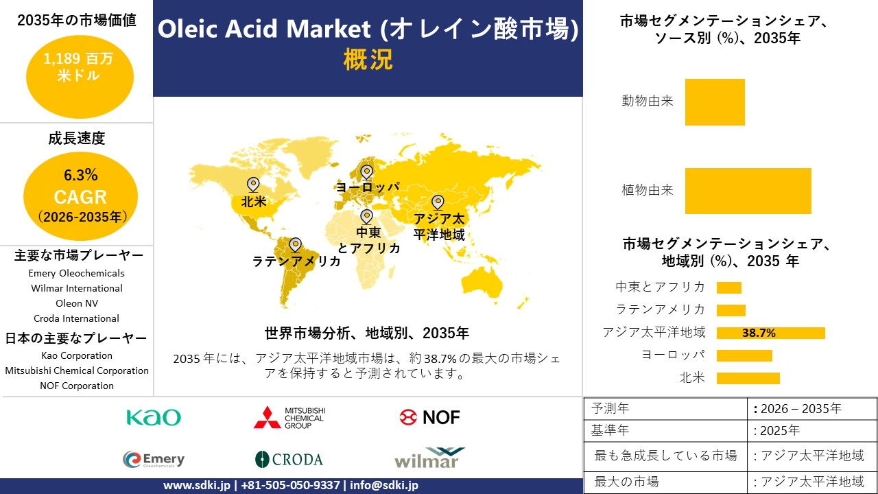 oleic acid survey report