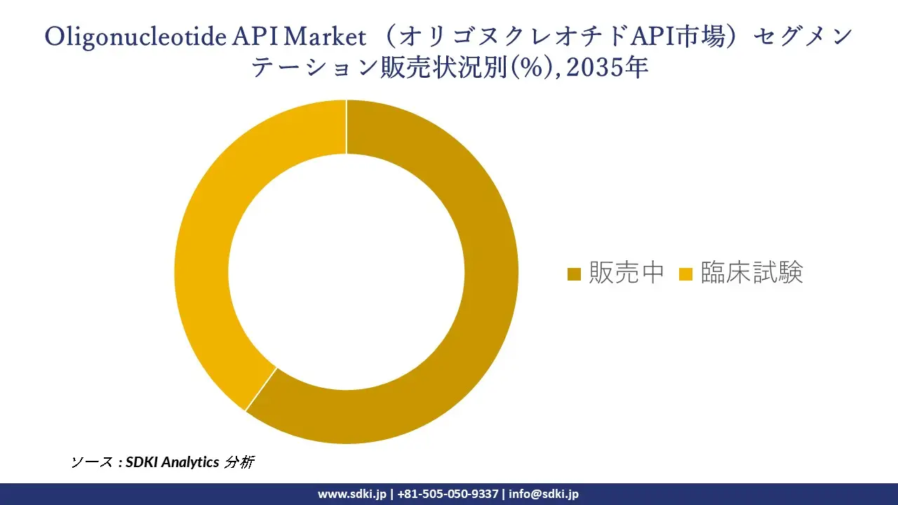 oligonucleotide api segmentation survey
