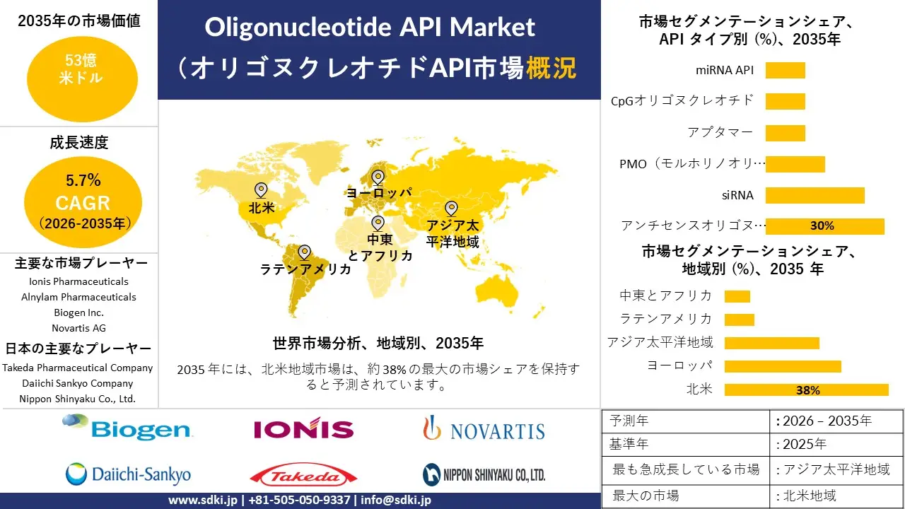 oligonucleotide api survey report