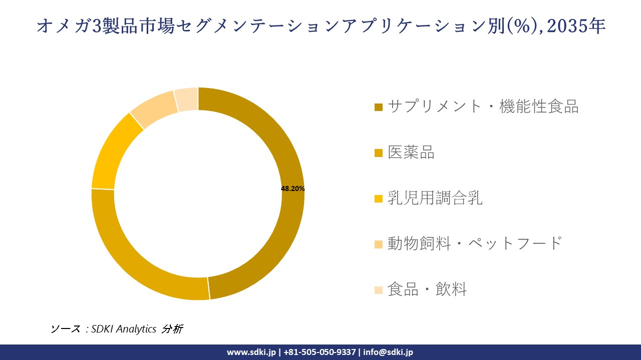 omega 3 products market segmentation survey