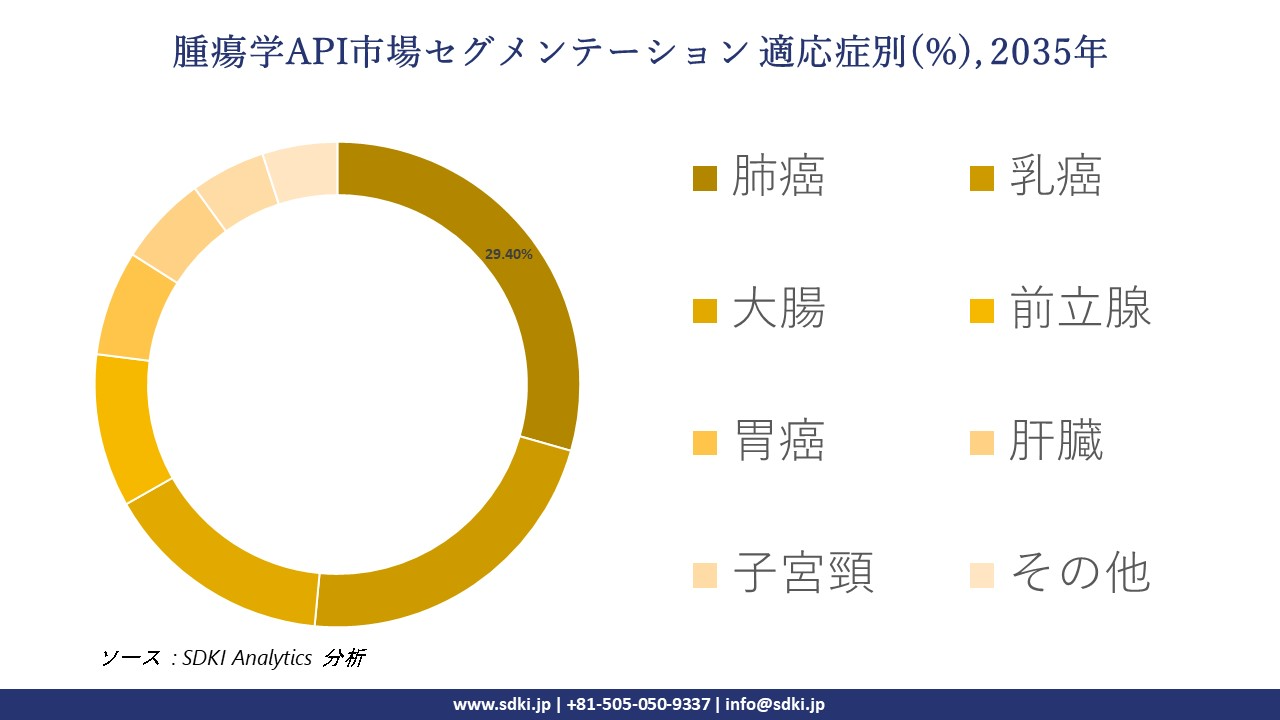 oncology api market survey report