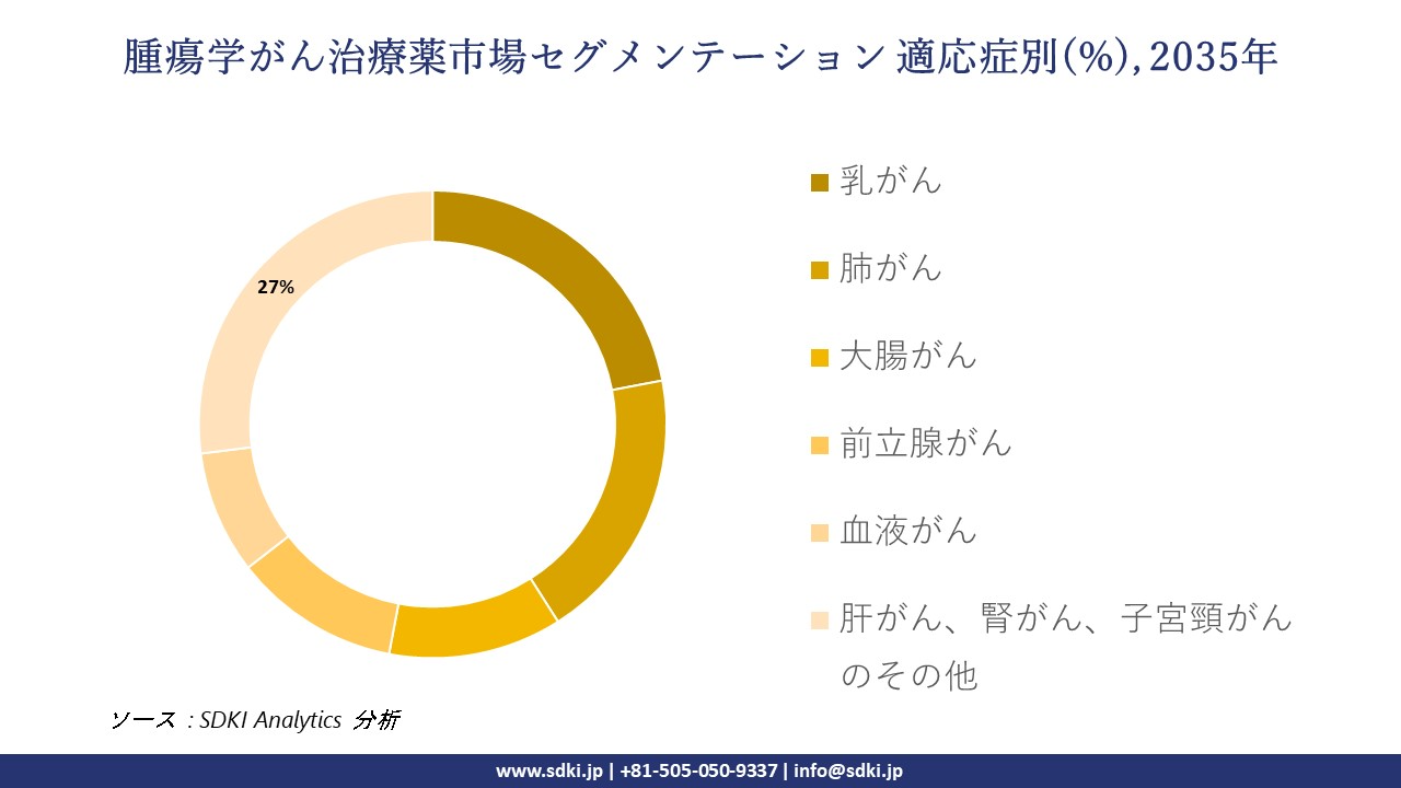 oncology cancer treatment drugs segmentation survey