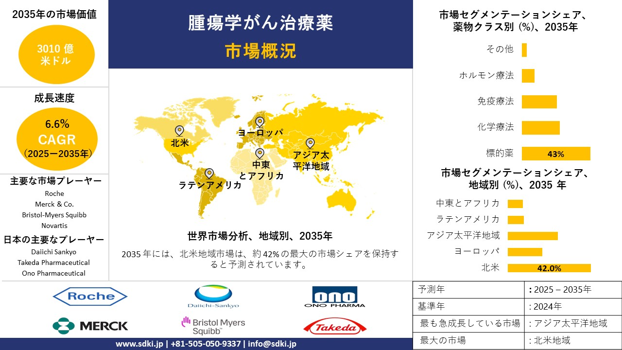 oncology cancer treatment drugs survey report