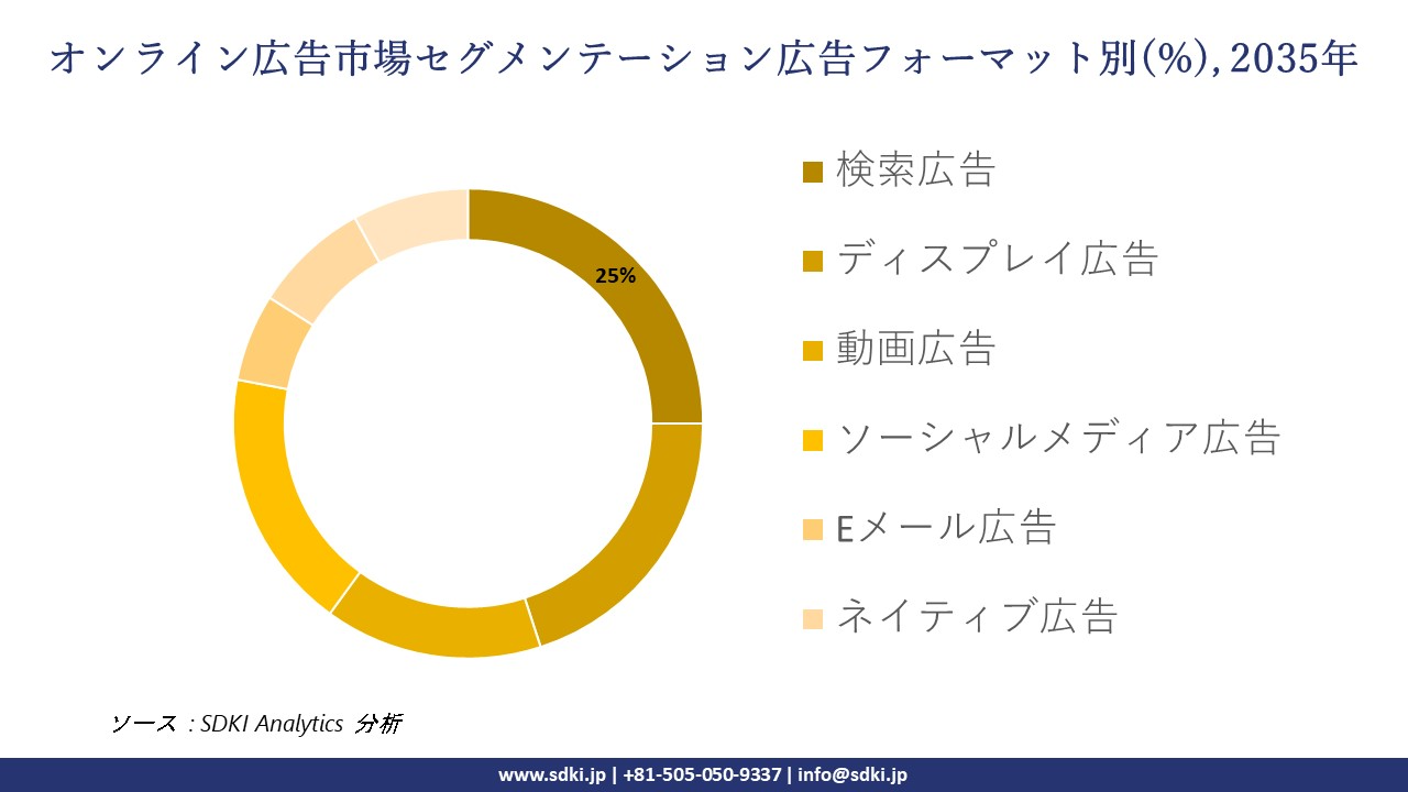 online advertising segmentation survey