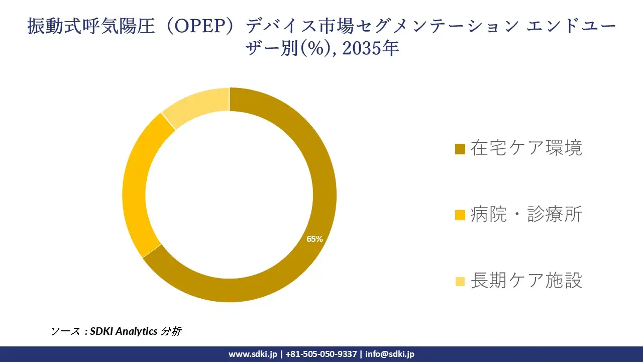 opep oscillating positive market segmentation survey