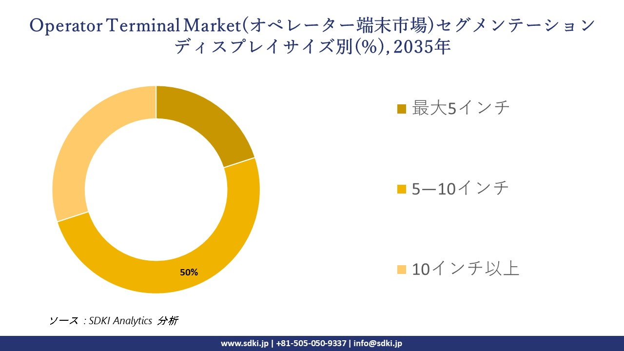 operator terminal market segmentation survey
