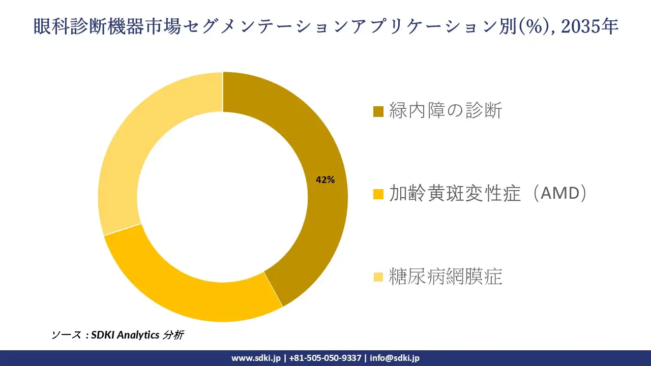 ophthalmic diagnostic equipment market segmentation survey