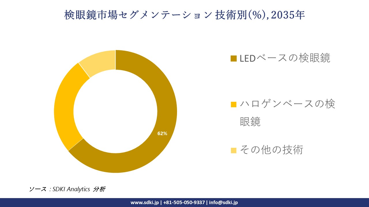 ophthalmoscopes segmentation survey