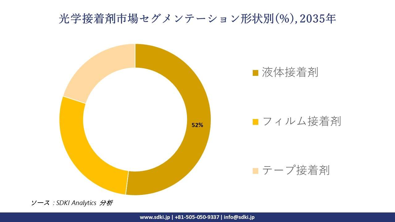 optic adhesive market segmentation survey