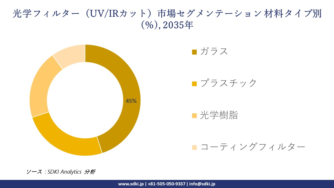 optical Filter market segmentation survey