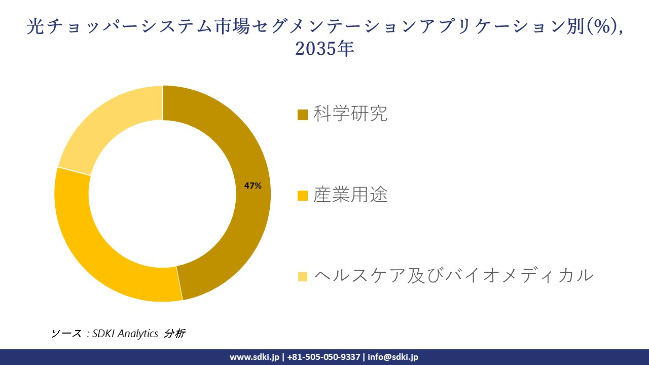 optical chopper systems market segmentation survey