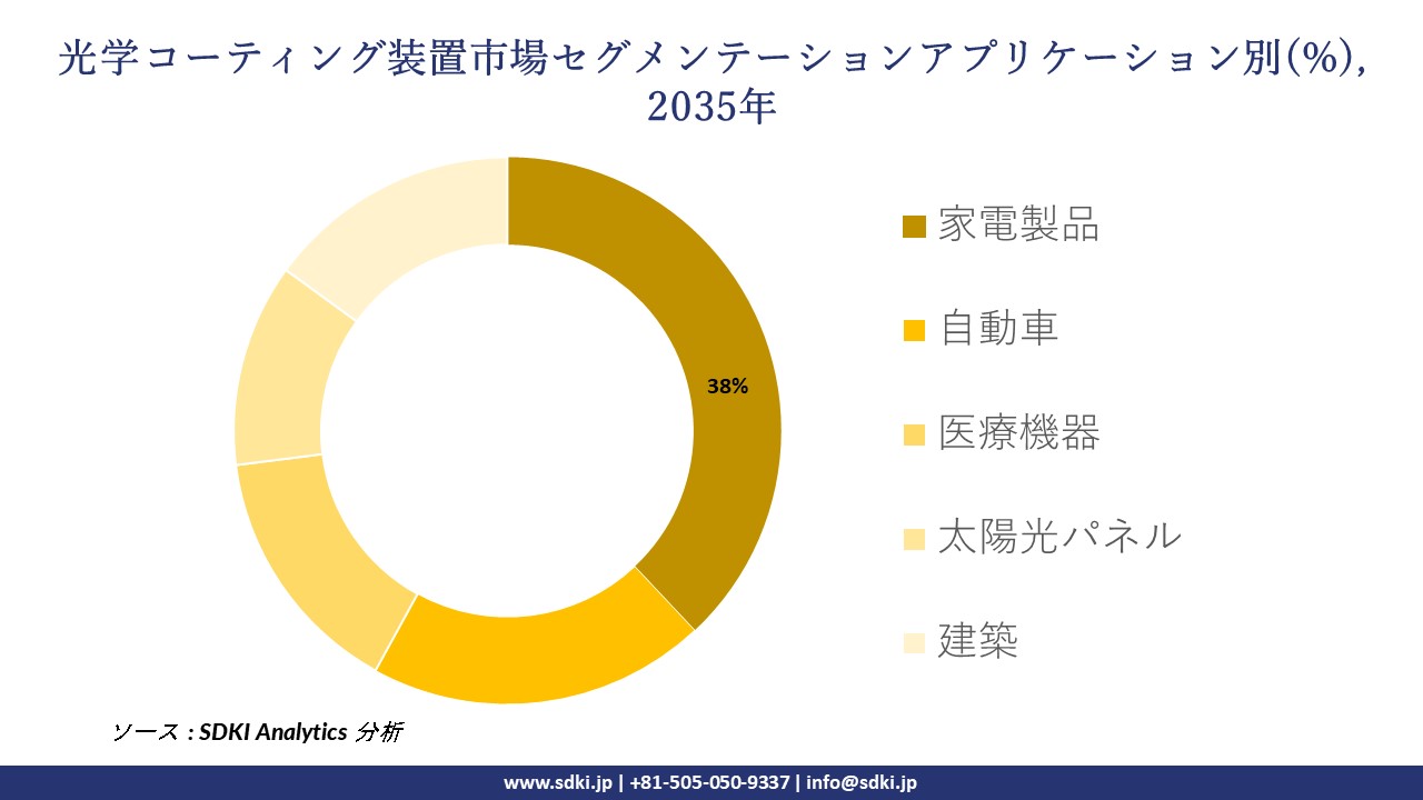 optical coating equipment segmentation survey
