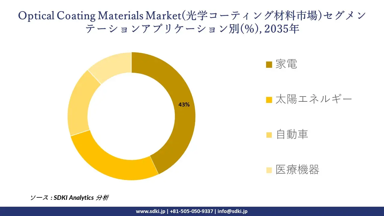 optical coating materials market segmentation survey