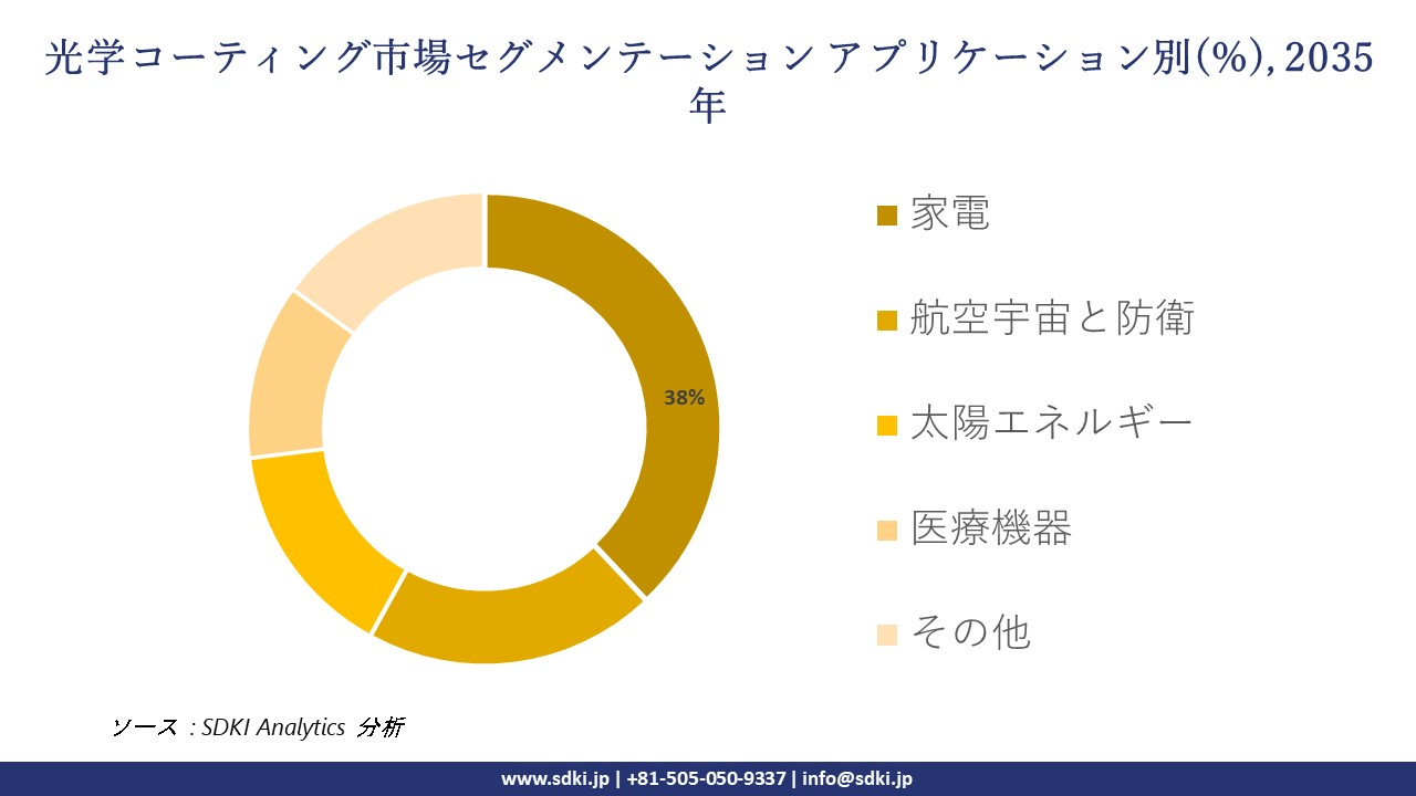 optical coatings segmentation survey