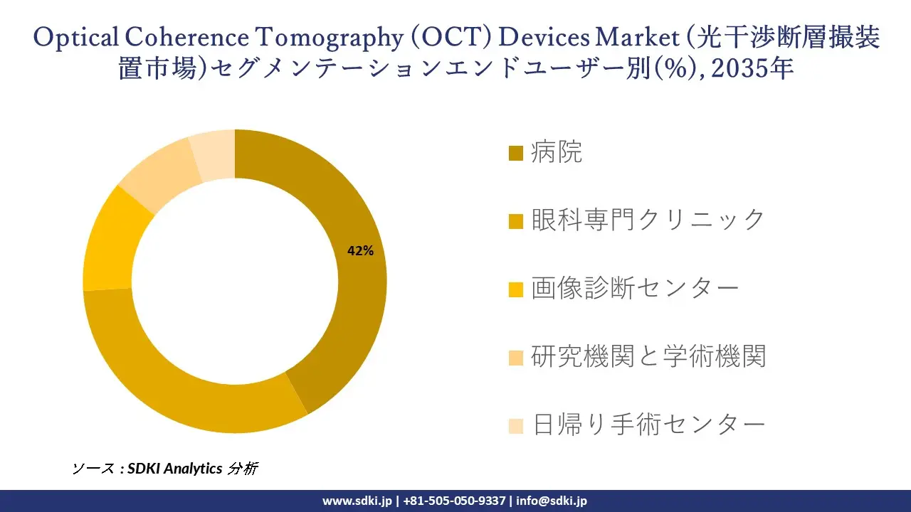 optical coherence tomography devices segmentation survey