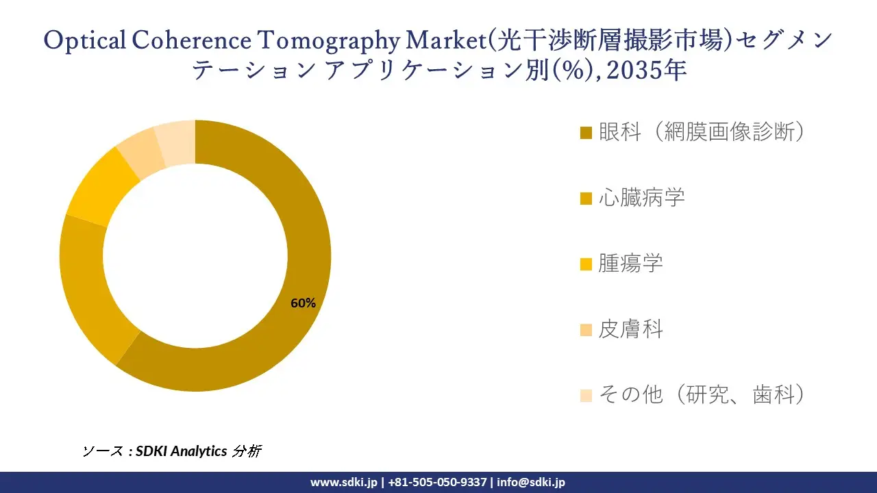 optical coherence tomography market segmentation survey