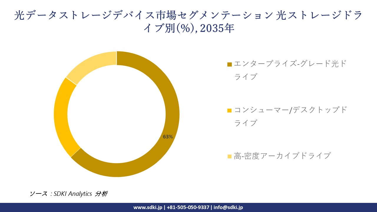 optical data storage device segmentation survey