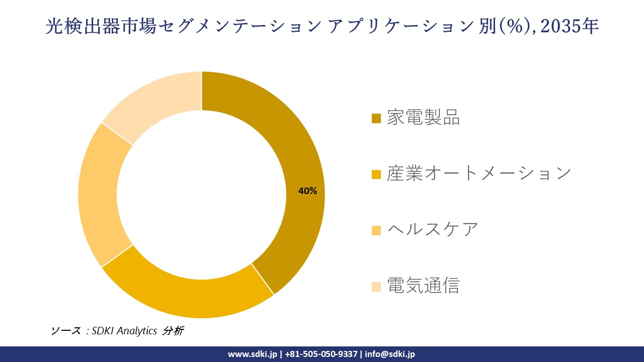 optical detector segmentation survey