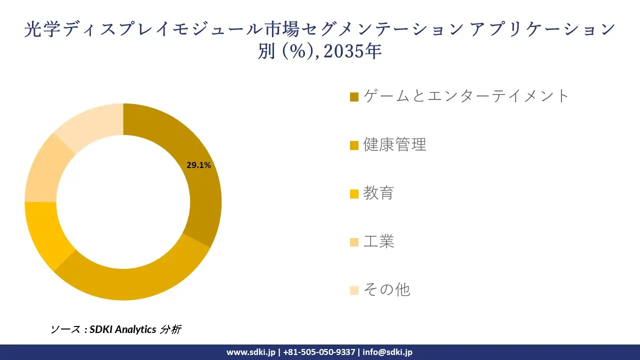 optical display module market segmentation survey