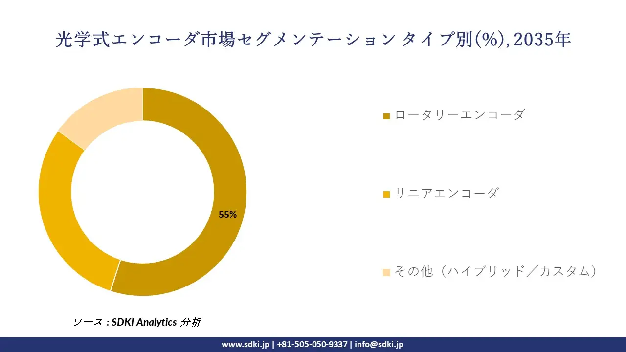 optical encoder market segmentation survey