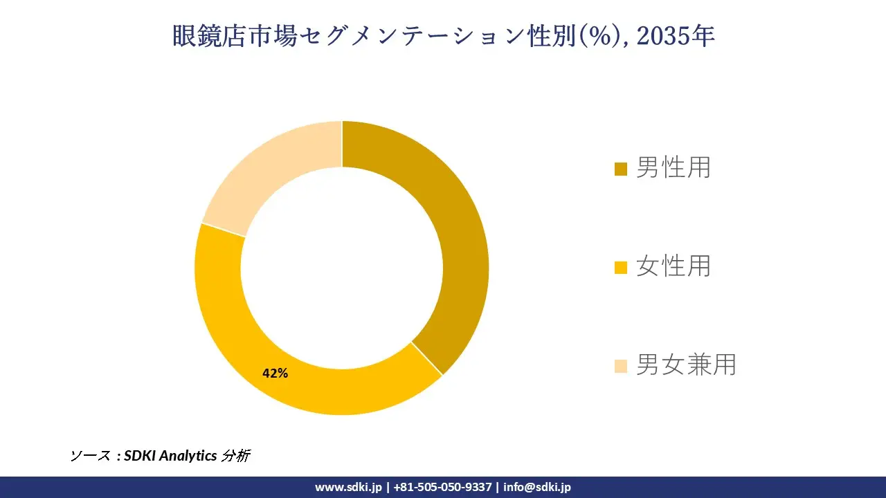 optical goods stores market segmentation survey