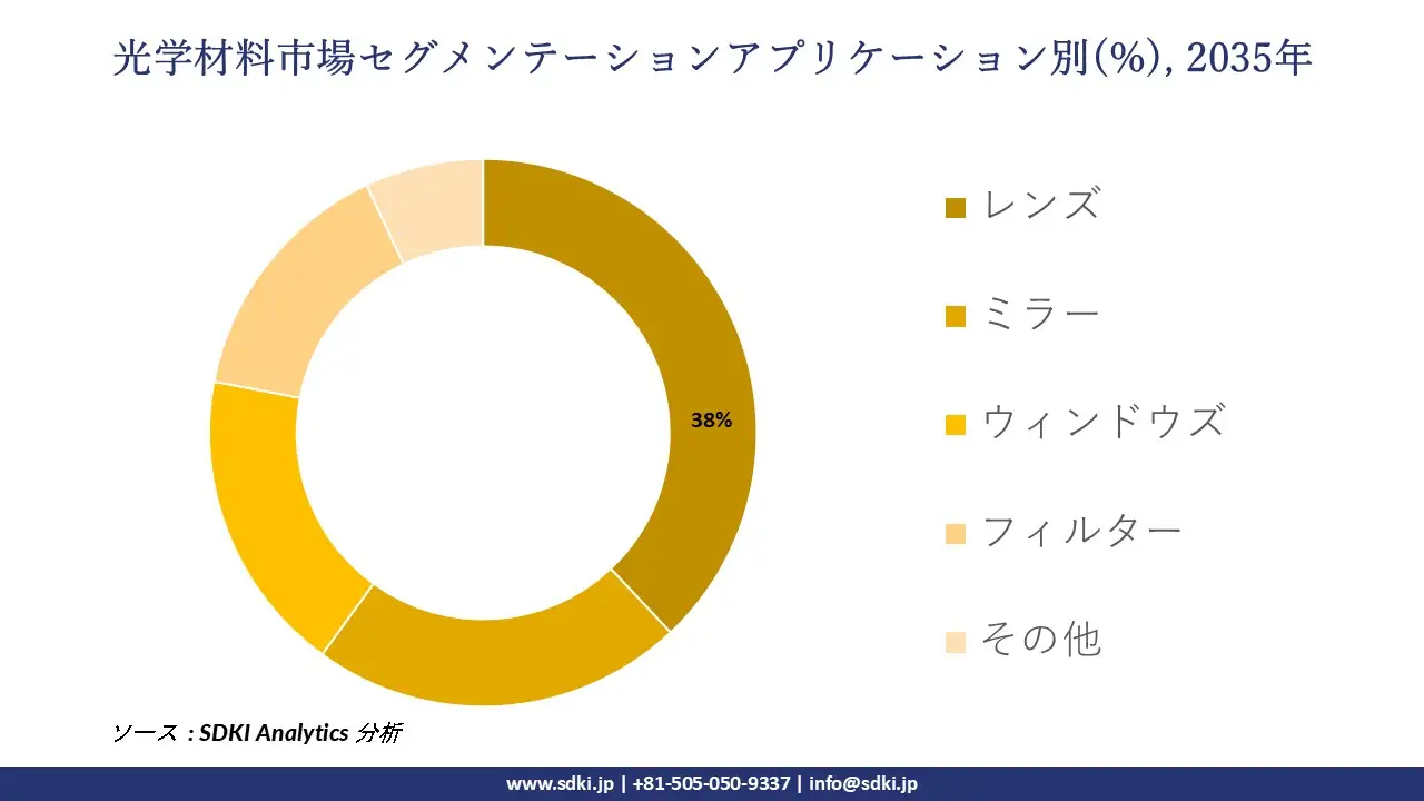 optical materials market segmentation survey