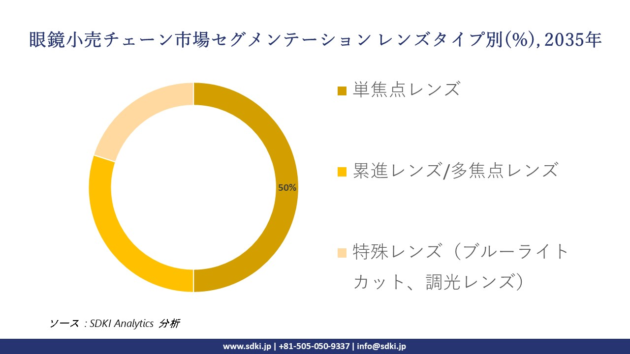 optical retain chain segmentation survey