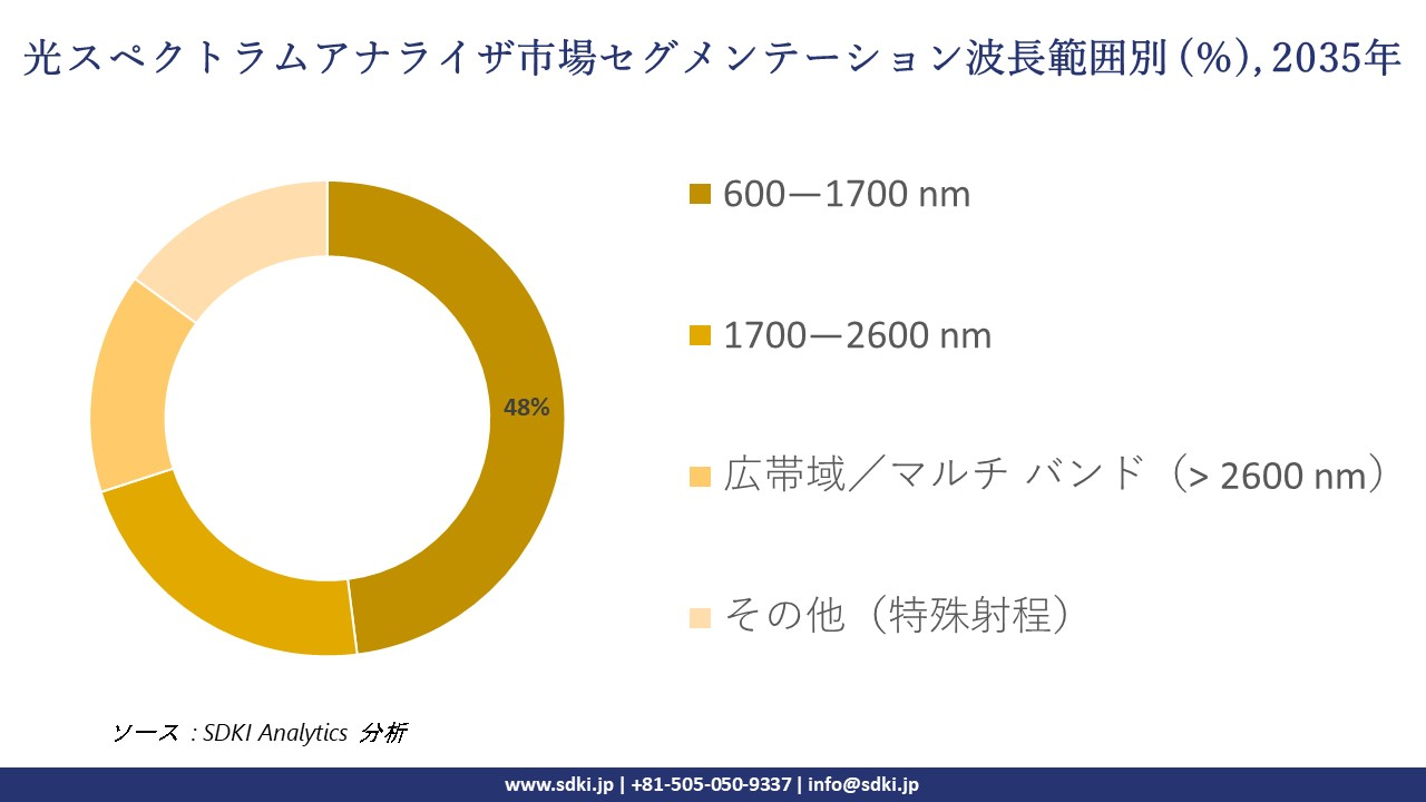 optical spectrum analyzer osa market segmentation survey