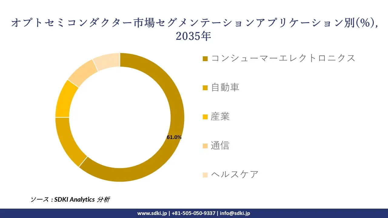 opto semiconductors segmentation survey
