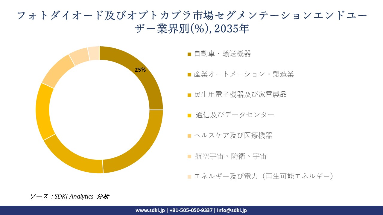 optocouplers and photodiodes segmentation survey