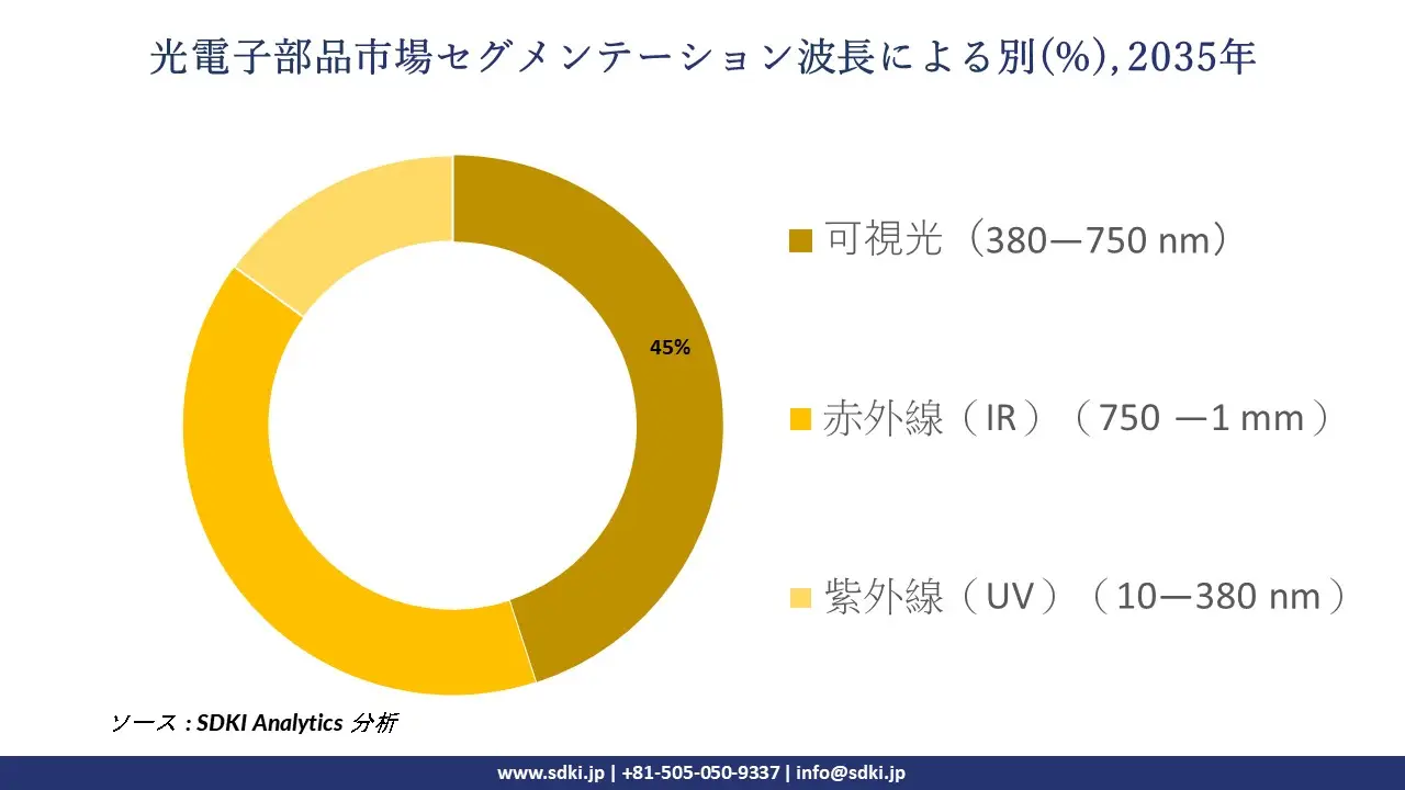 optoelectronic components market segmentation survey