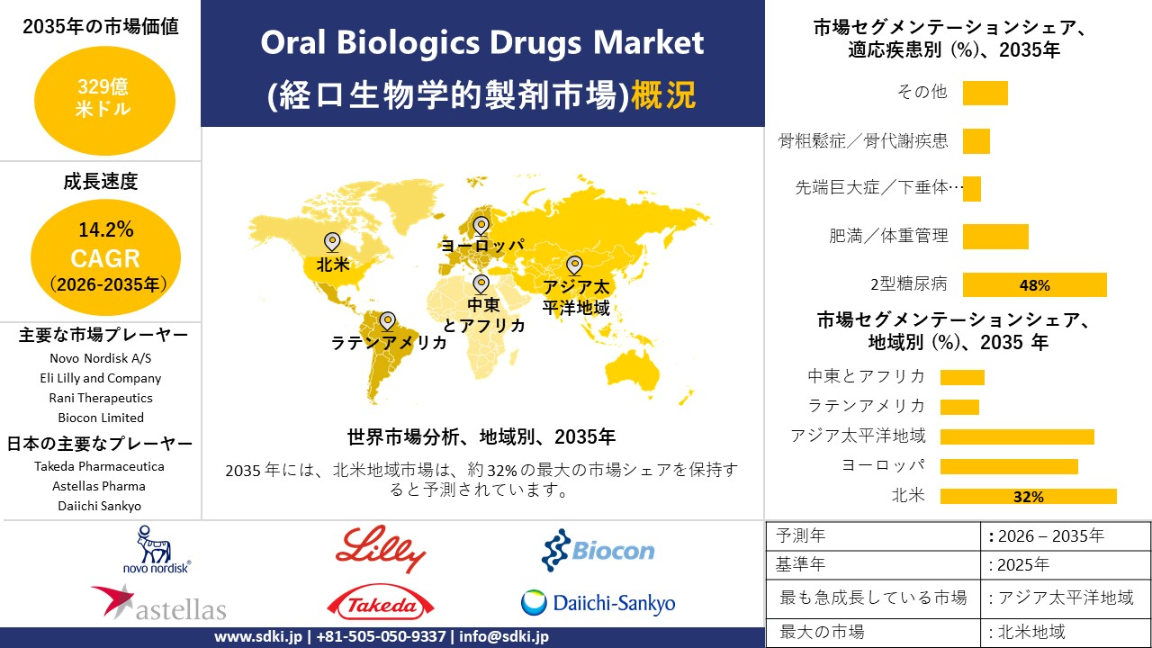 oral biologics drugs market survey report