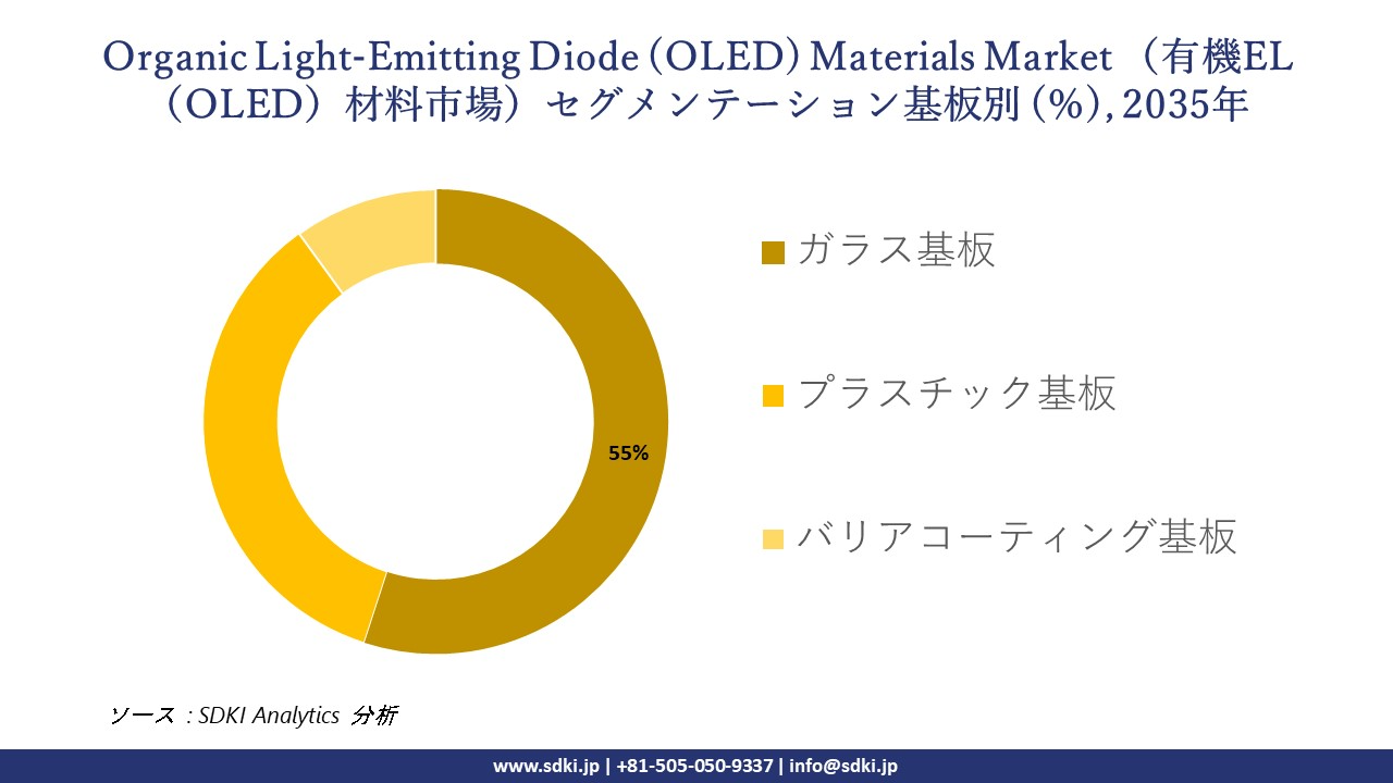 organic light emitting diode (oled) market segmentation survey