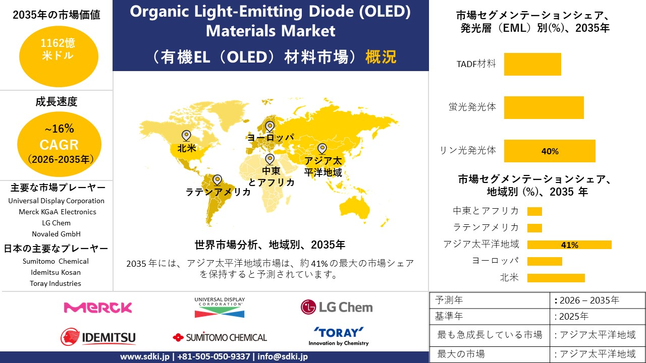 organic light emitting diode (oled) market survey report