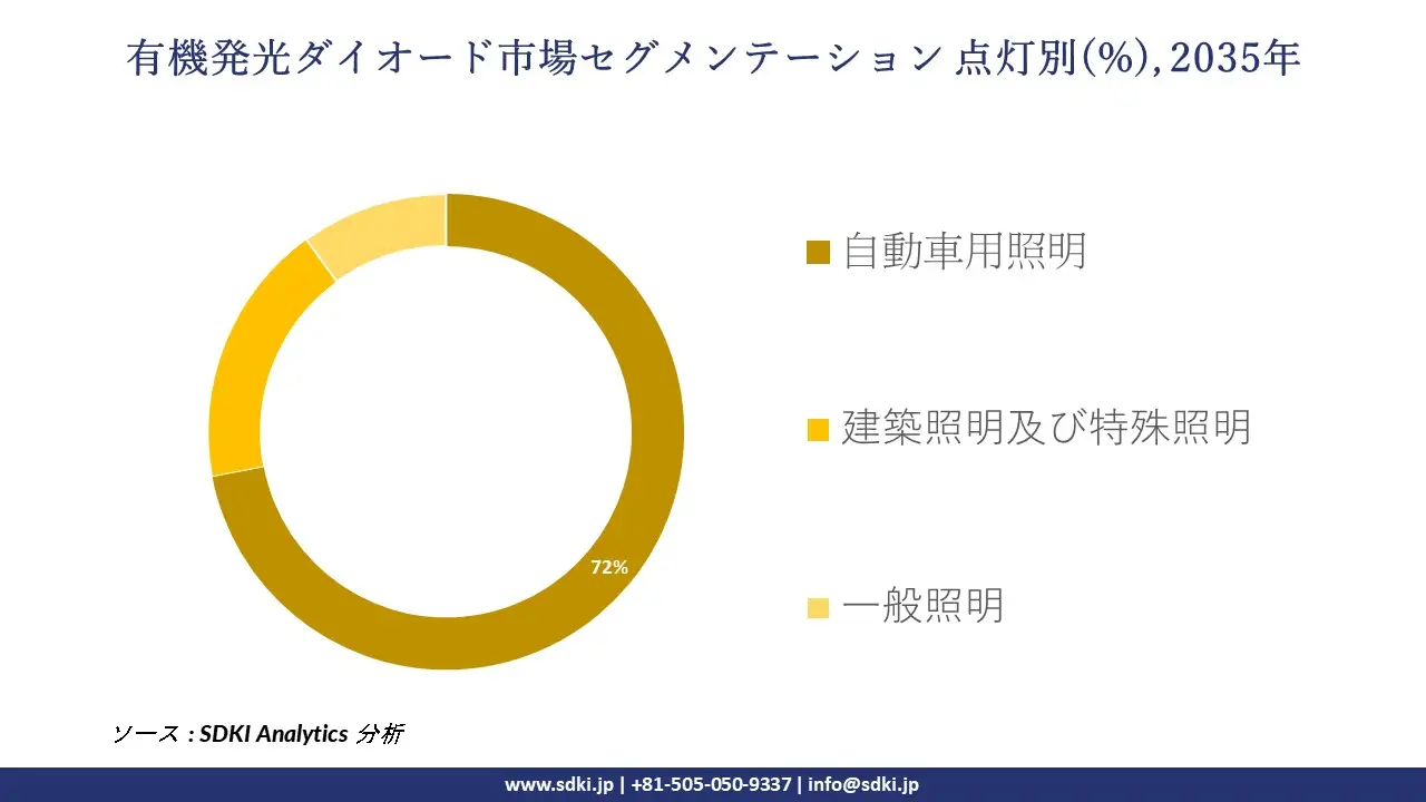 organic light emitting diode segmentation survey
