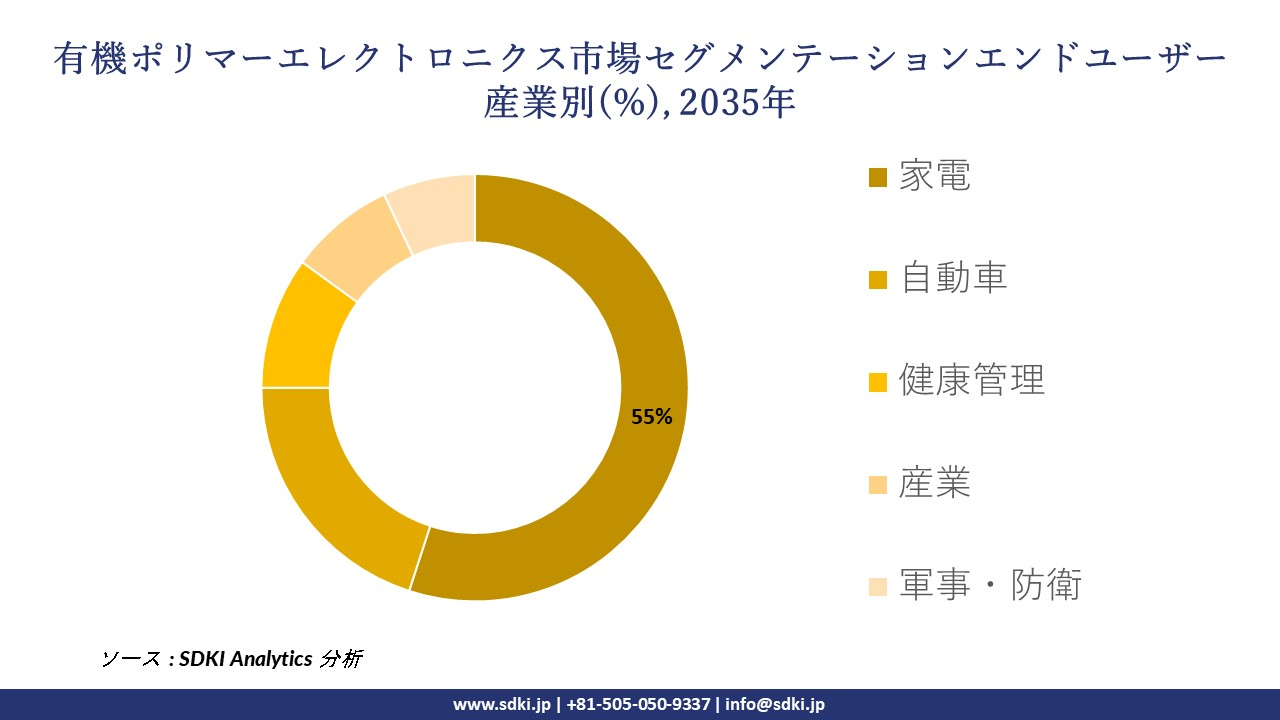 organic polymer electronics segmentation survey