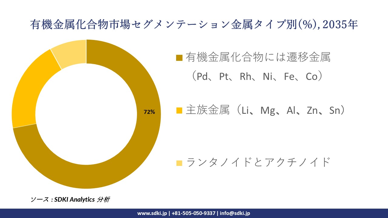 organometallics segmentation survey